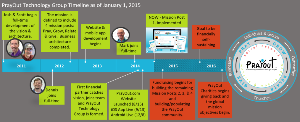 PrayOut Timeline 2015-01
