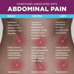 Group logo of The Role of Stress in Abdominal Pain: Understanding the Mind-Body Connection